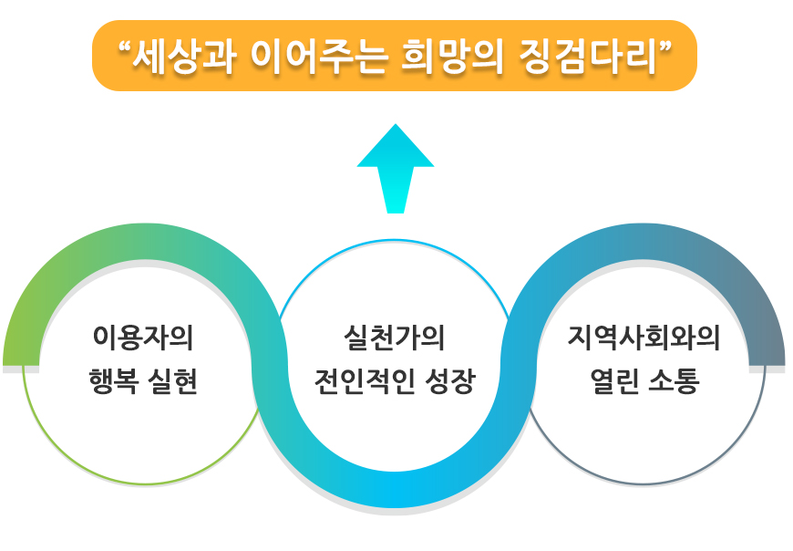 비전-세상을 향한 희망의 징검다리, 미션-이용자의 행복실현, 실천가의 전인적인 성장, 지역사회와의 열린소통