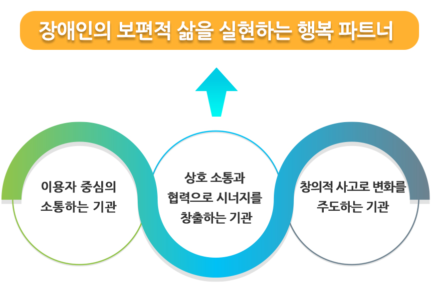 비전-세상을 향한 희망의 징검다리, 미션-이용자의 행복실현, 실천가의 전인적인 성장, 지역사회와의 열린소통